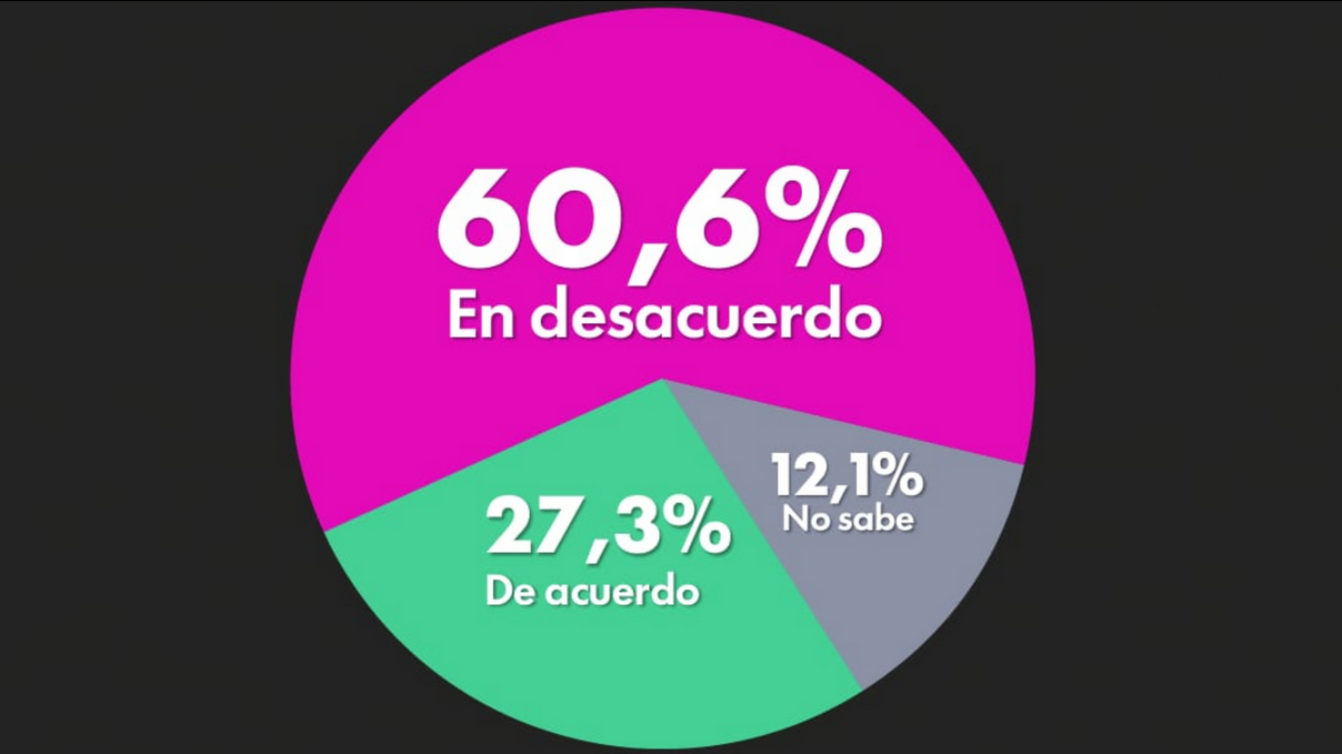 El 60% de los argentinos rechaza un segundo mandato de Milei y el 20% lo hace por la corrupción