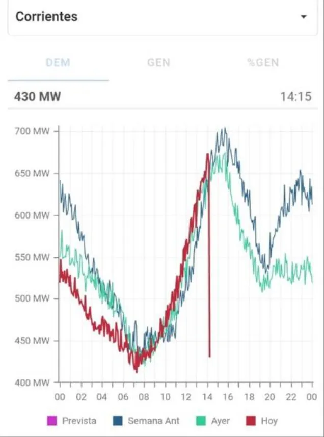 Un colapso de tensión afectó a Corrientes en medio de las temperaturas extremas