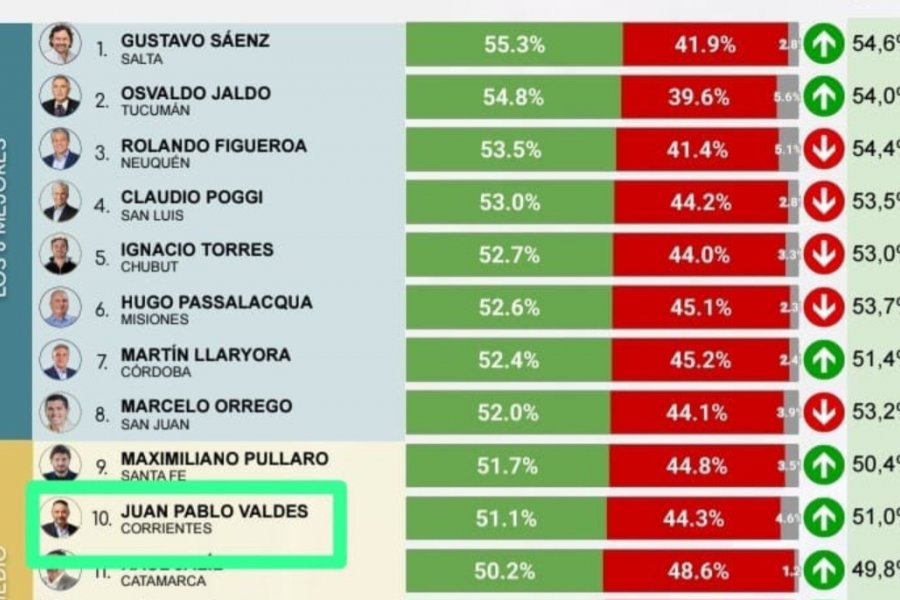 Ranking: Juan Pablo Valdés en el Top Ten de gobernadores de Argentina