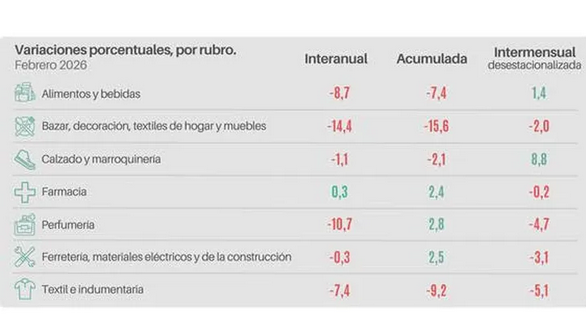 Hay sectores que acumulan descensos de dos dígitos