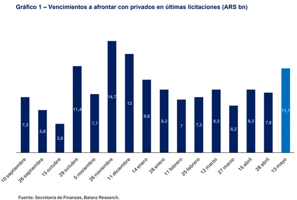 Perfil de vencimientos de la últimas licitaciones