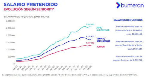 El salario pretendido según los puestos laborales en febrero 2026 Foto: Bumeran.