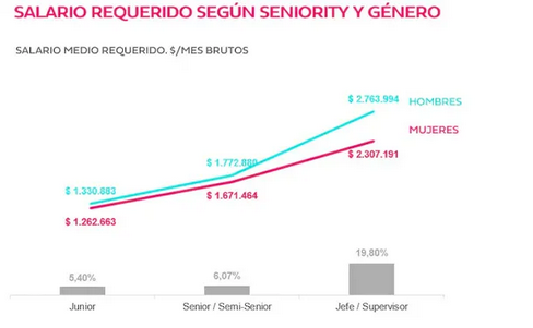 La brecha de género en el salario requerido alcanzó 8,34% durante febrero. Foto: Bumeran.