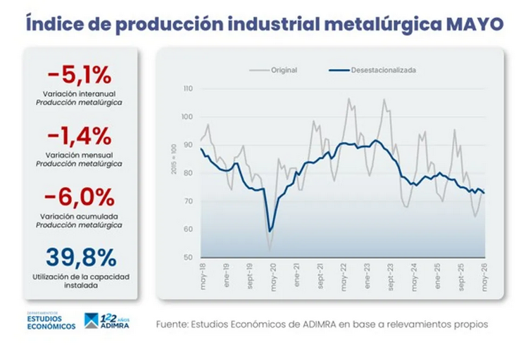 El informe corresponde al Departamento de Estudios Económicos de la Asociación de Industriales Metalúrgicos de la República Argentina (ADIMRA).