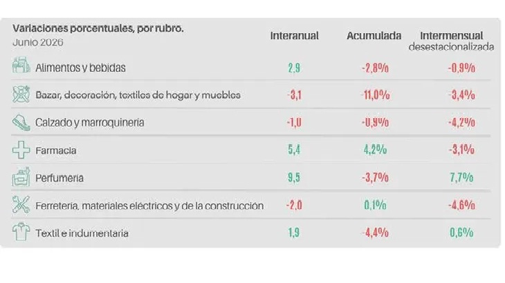 El desglose, rubro por rubro, de ventas pyme en junio 2026: los sectores que mejor le fue y los que no. CAME