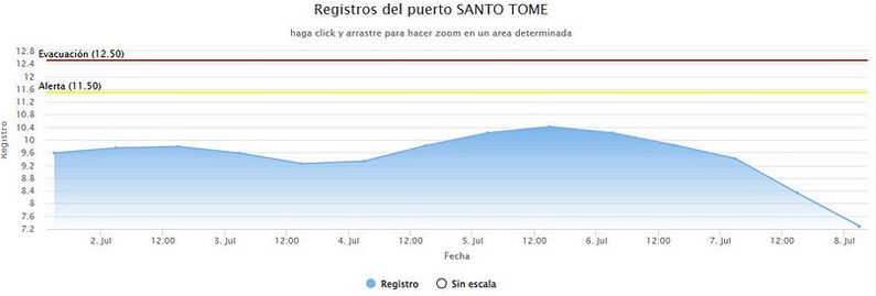 El registro del río Uruguay en Santo Tomé