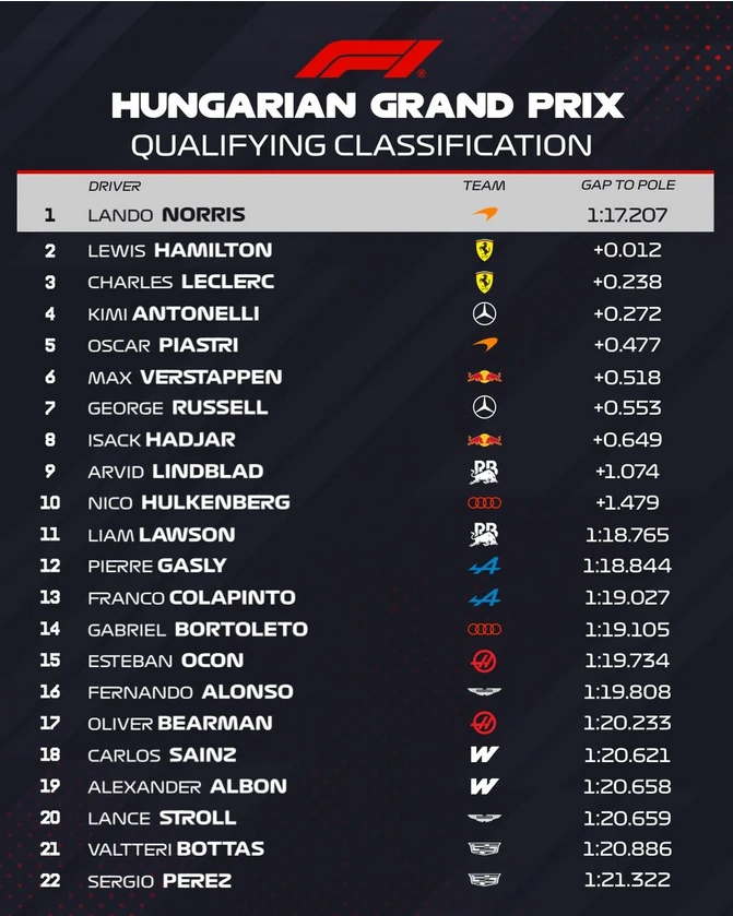 La grilla de largada para el Gran Premio de Hungría.