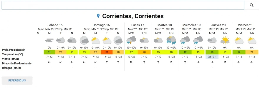 *Pronostico Extendido. (Fuente: SMN)