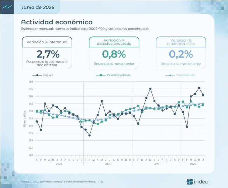 Los datos de la actividad económica publicados este jueves por el INDEC.