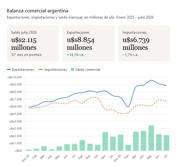 Fuente: INDEC, Intercambio Comercial Argentino (ICA), Bienes — Julio de 2026. Dirección Nacional de Estadísticas del Sector Externo y Cuentas Internacionales.