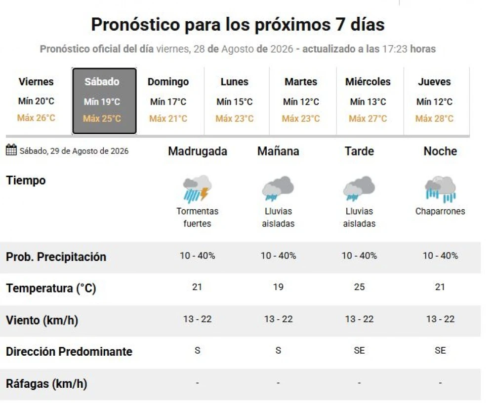 *Pronostico Extendido. (Fuente: SMN)