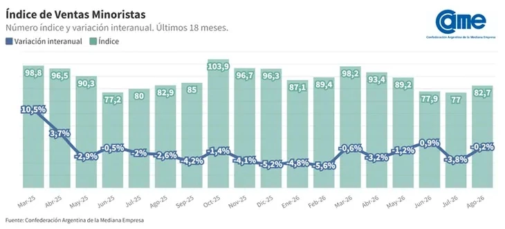 La variación mensual en el último año de las ventas, según datos de CAME.