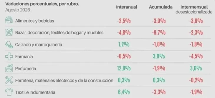 Rubro a rubro, cómo le fue a las ventas en el último mes. CAME