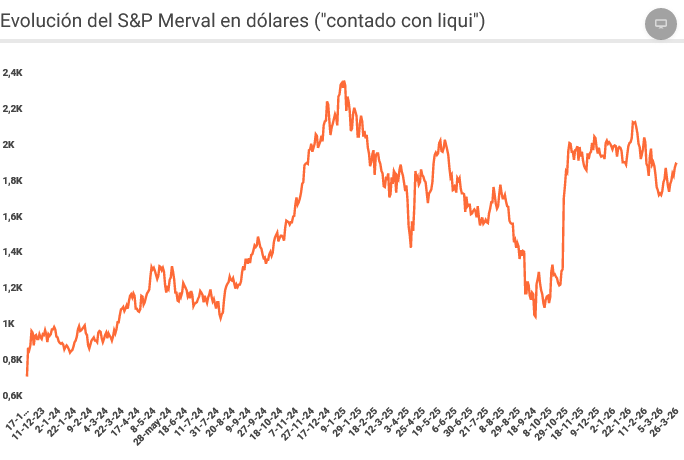 Puntuación en dólares del índice S&P Merval desde que Javier Milei ganó las elecciones presidenciales el 19/11/23