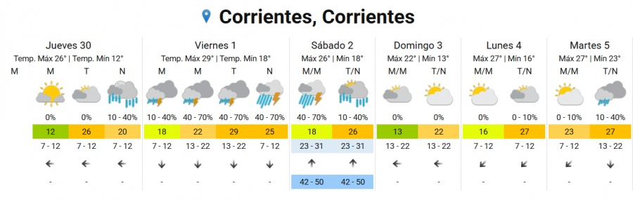 *Pronostico Extendido. (Fuente: SMN)